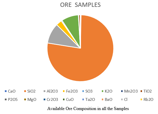 Available Ore Composition in all the Samples