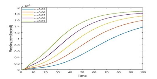 Impact of Vaccination Rate (\alpha) on Measles Prevalence