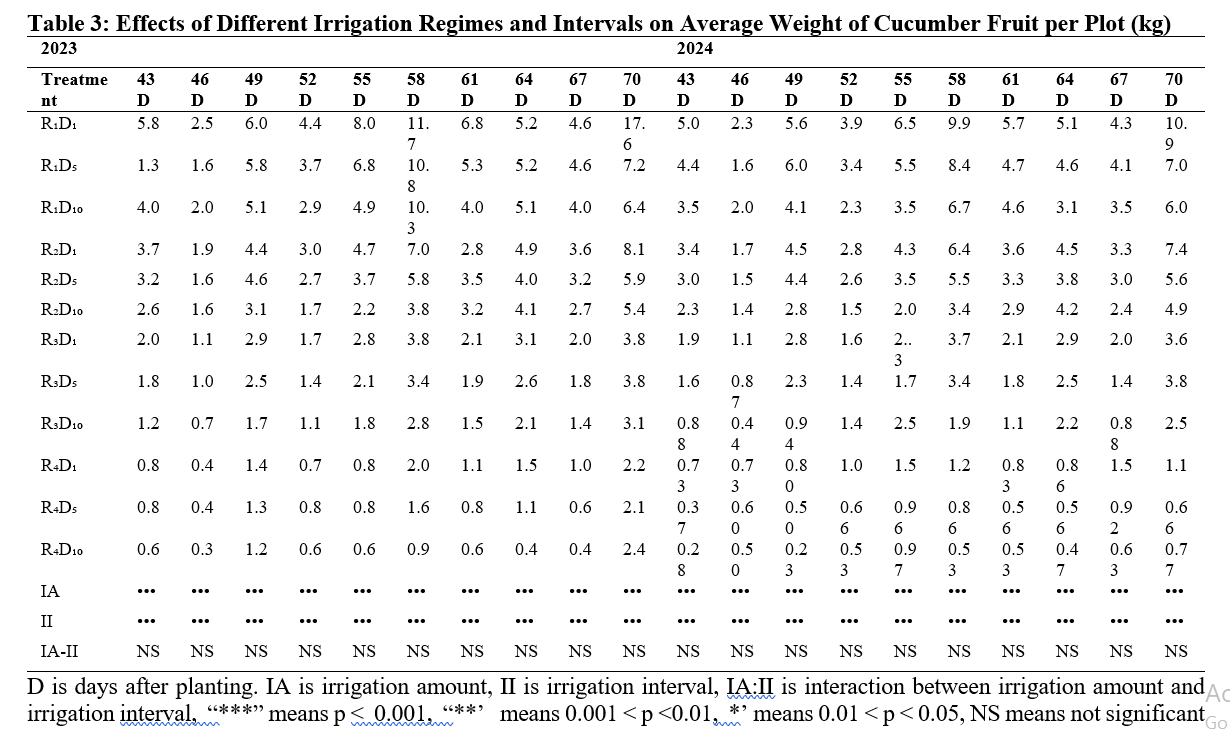 Effects of Different Irrigation Regimes and Intervals on Average Weight of Cucumber Fruit per Plot (kg)
