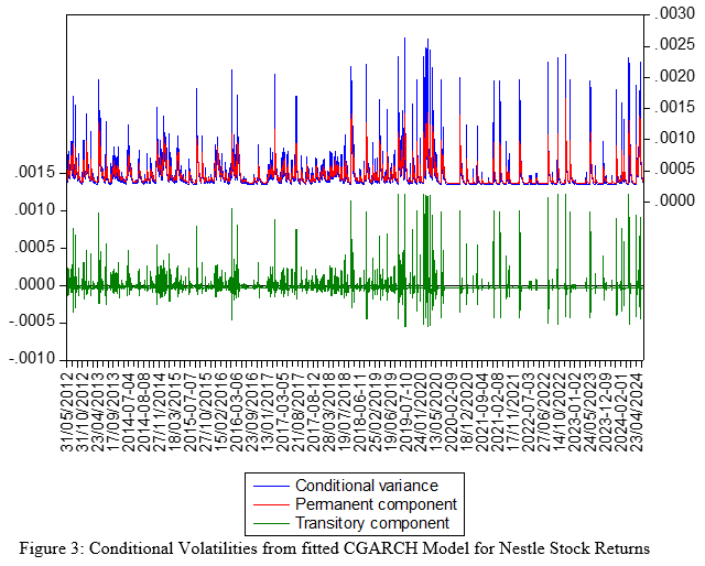 Conditional Volatilities from fitted CGARCH Model for Nestle Stock Returns