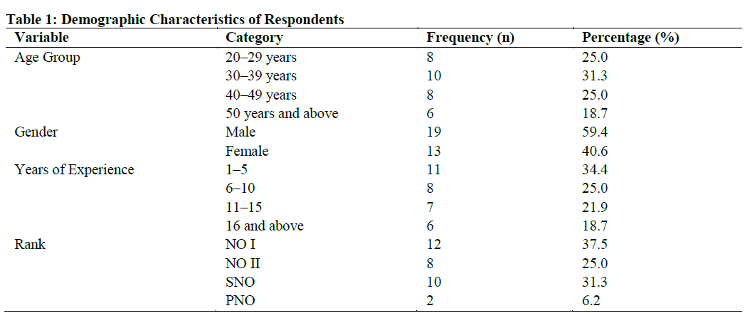 Demographic Characteristics of Respondents