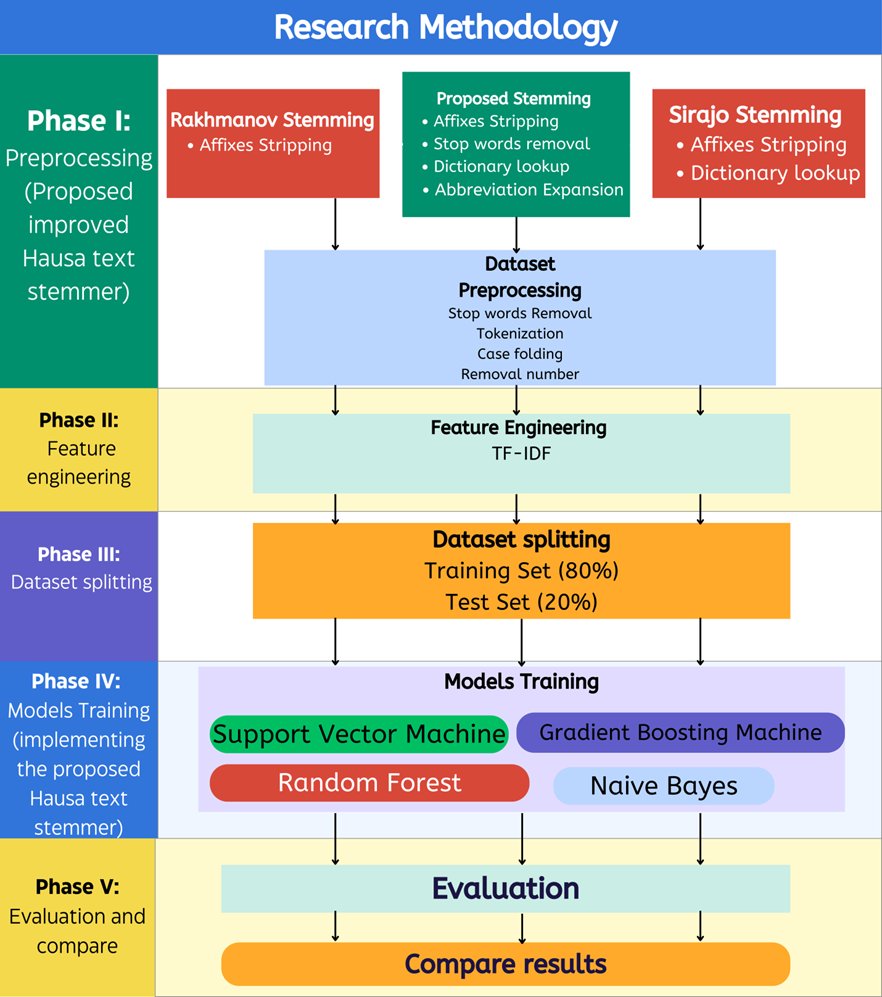 Research Methodology Flowchart