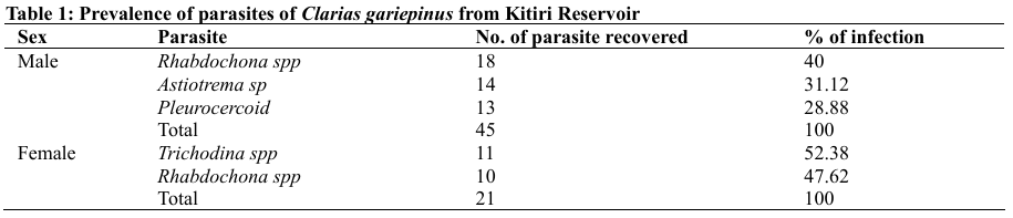 Prevalence of parasites of Clarias gariepinus from Kitiri Reservoir