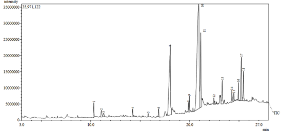 GC-MS Chromatogram of Methanolic Extract of Cayenne Pepper (capsicum annuum)