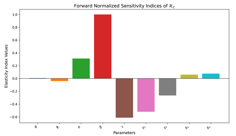 Bar chart graph showing the elasticity indices versus parameters