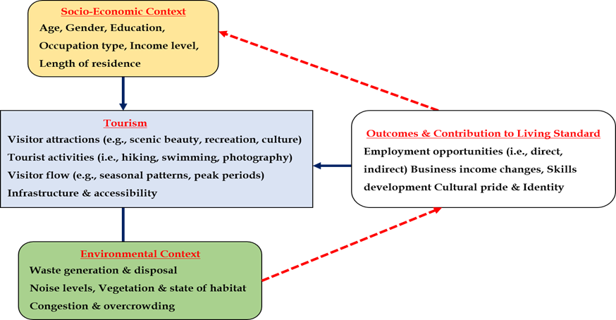 Tourism Socio-Ecological Systems framework