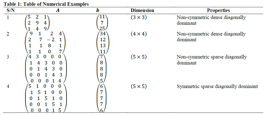 Table of Numerical Examples