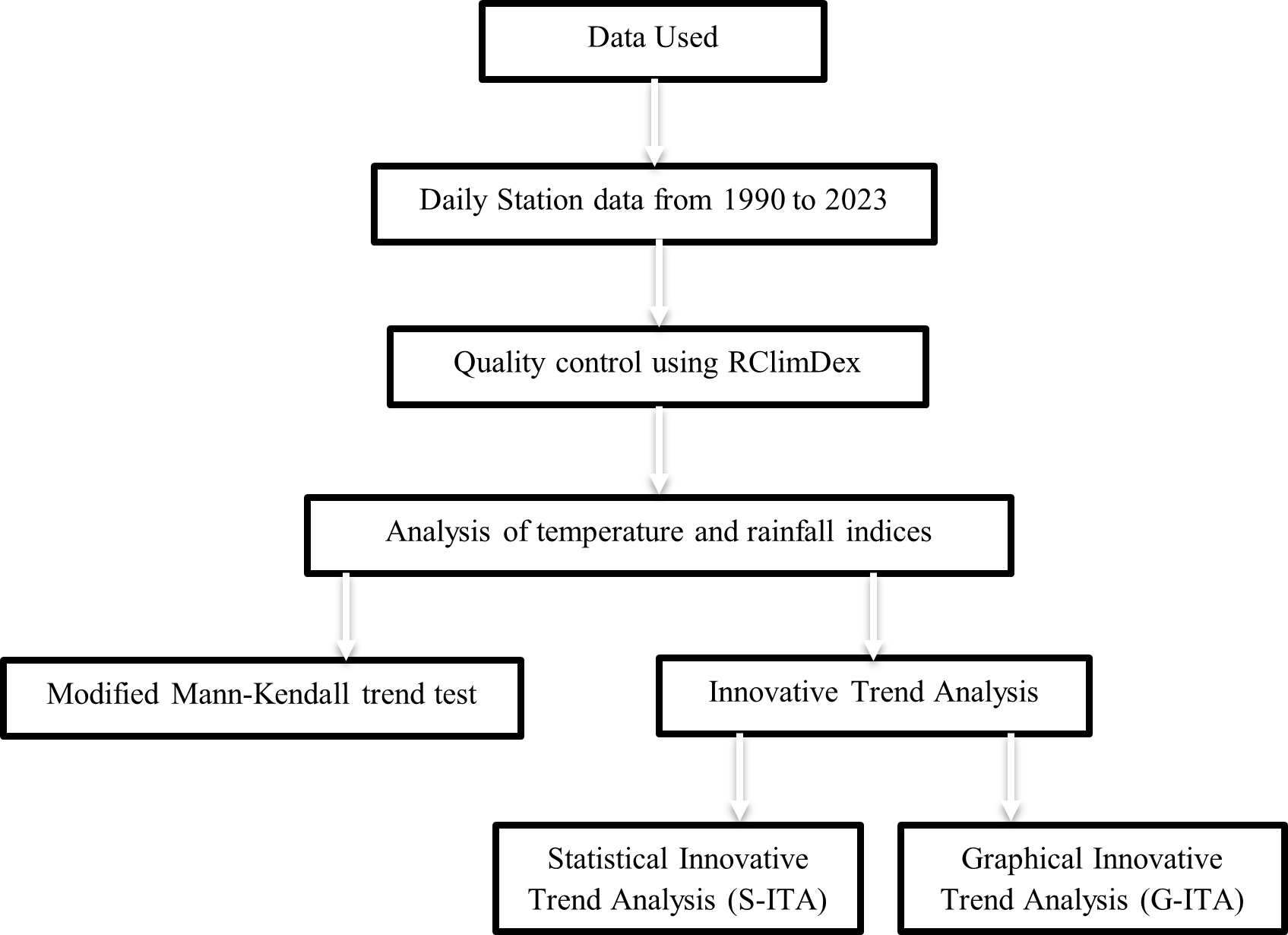 RClimDex User Interface Flowchart Steps to Calculate Extreme Climate Indices