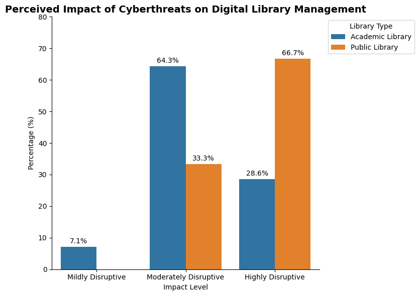 Perceived Impact of Cyberthreats on Digital Library Management