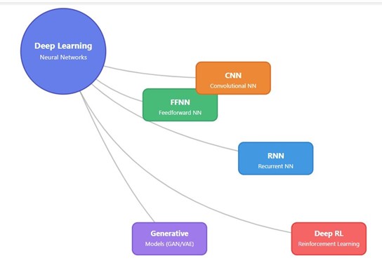 Deep Learning Techniques Distribution (Lecun et al 2015)