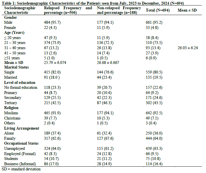 Sociodemographic Characteristics of the Patients seen from July, 2023 to December, 2024 (N=694)