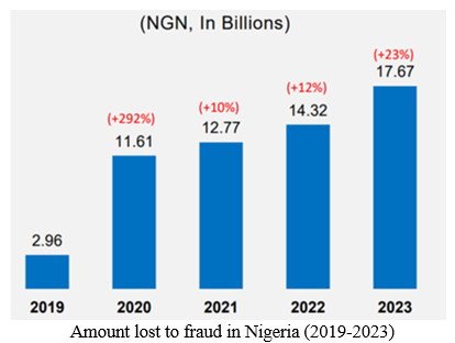 Amount lost to fraud in Nigeria (2019-2023)