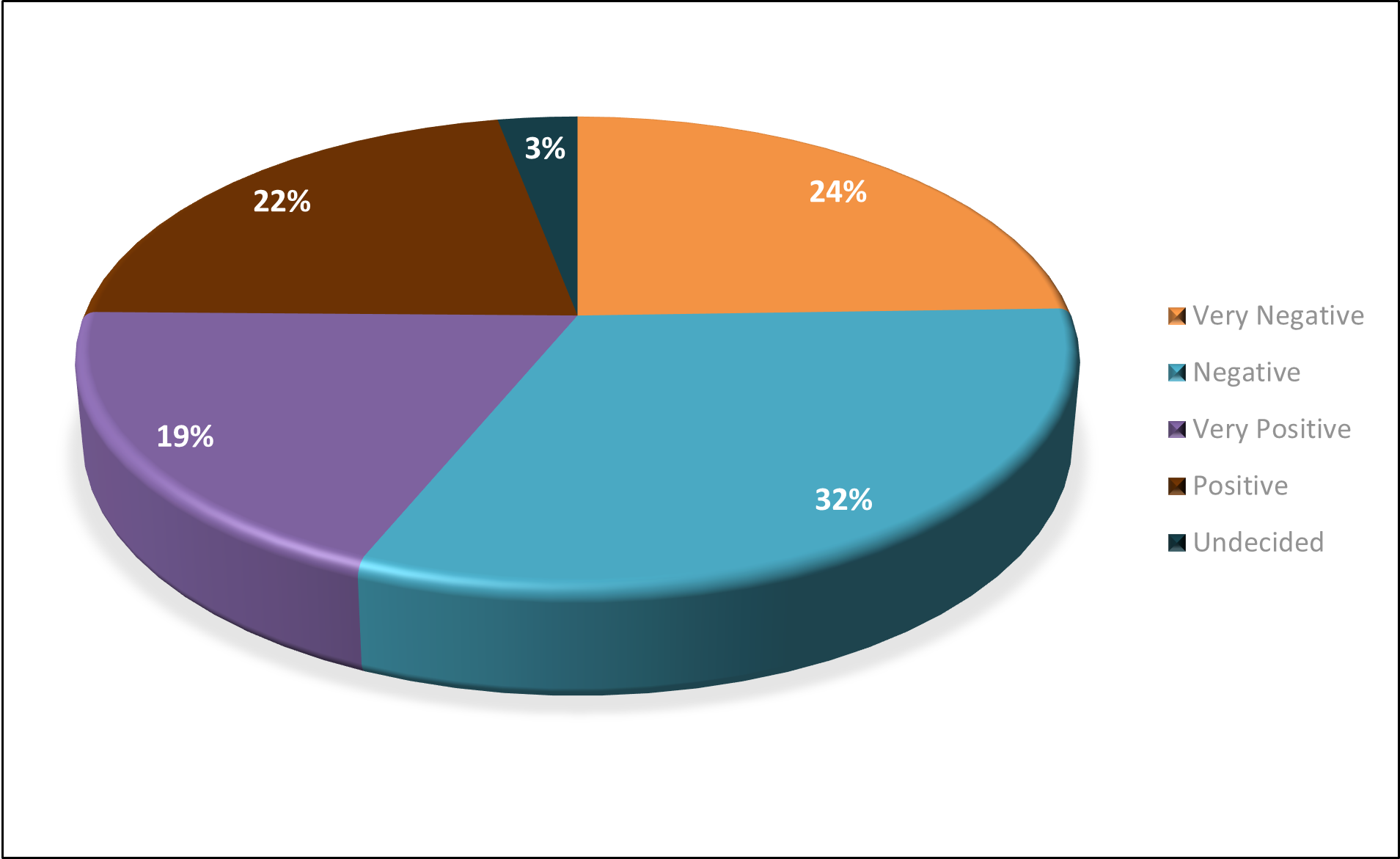 Actual Variable of the Social Impact of the Project