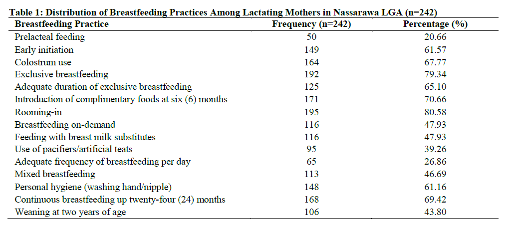 ution of Breastfeeding Practices Among Lactating Mothers in Nassarawa LGA (n=242)