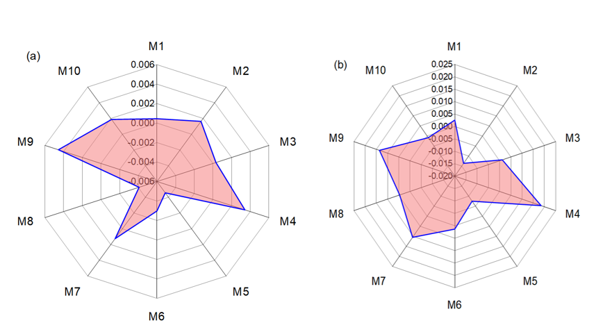 Radar Plots Using MSE (a) Training Phase (b) Testing Phase