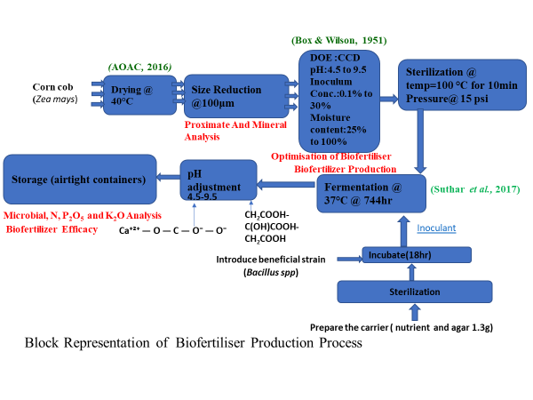 Flow Diagram for Biofertilizers Production from Corn Cob