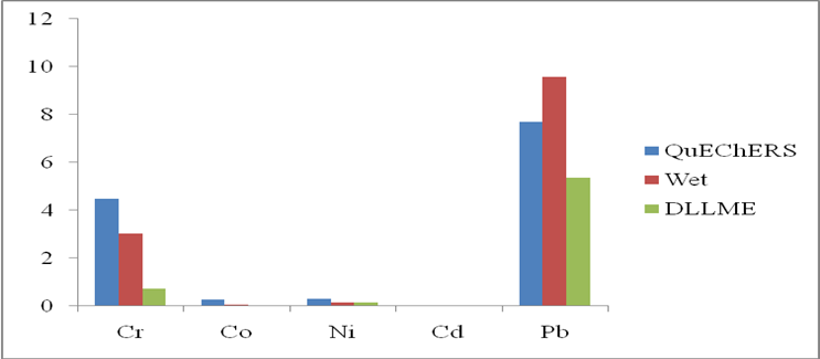 Comparative mean concentrations (ppm) of heavy metals in sweet potato tuber extracted using QuEChERS, Wet Digestion and DLLME method