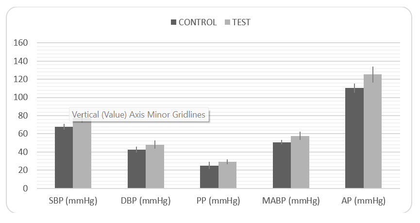 Effect of Cigarette Smoke on the Blood Pressure and Heart Rate of Albino Rats