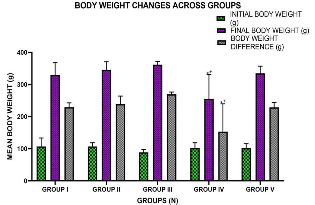 Body Weight Changes across Groups