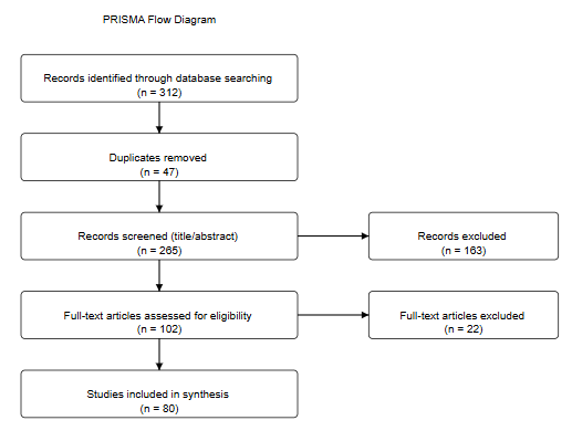 PRISMA Flow Diagram