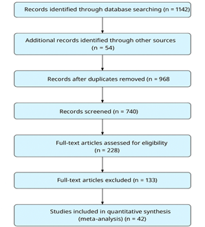 PRISMA-style Flow Diagram
