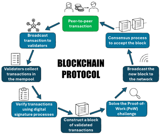 Block Validation Sequence depicting the validation flow
