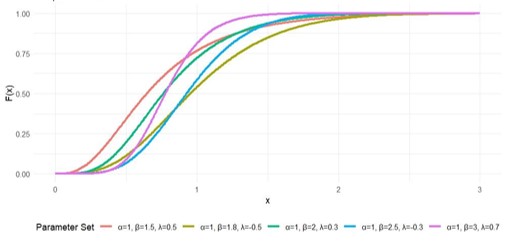 graph of cdf of the TNCSW at some chosen parameter values of α and β