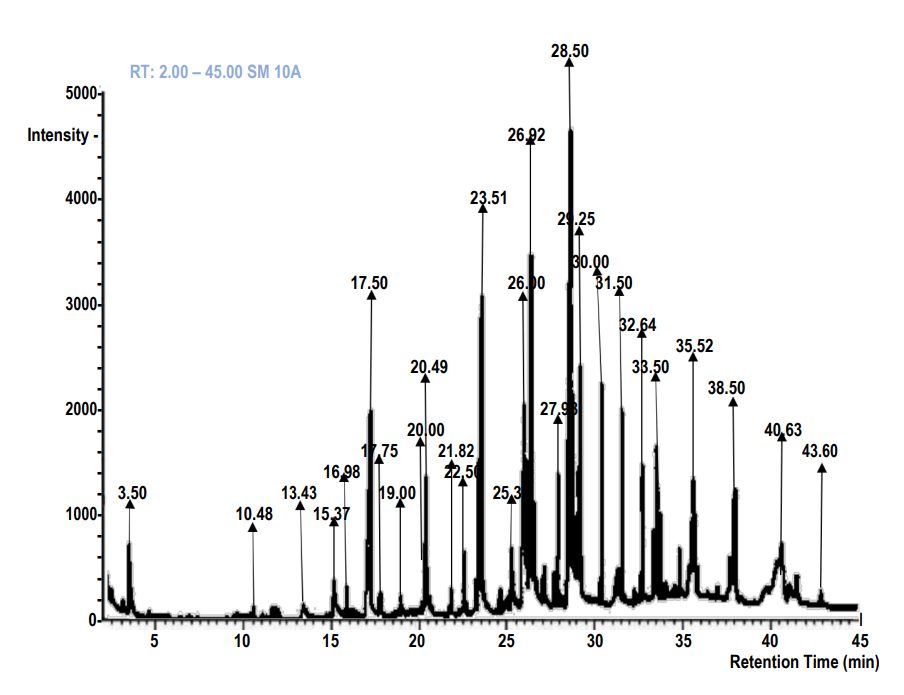 GC-MS Chromatogram of Mungbean as Influenced by 100 mg/L Nanoceria Particle Under Arsenic Stress