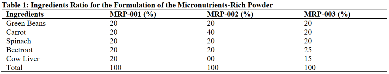Ingredients Ratio for the Formulation of the Micronutrients-Rich Powder