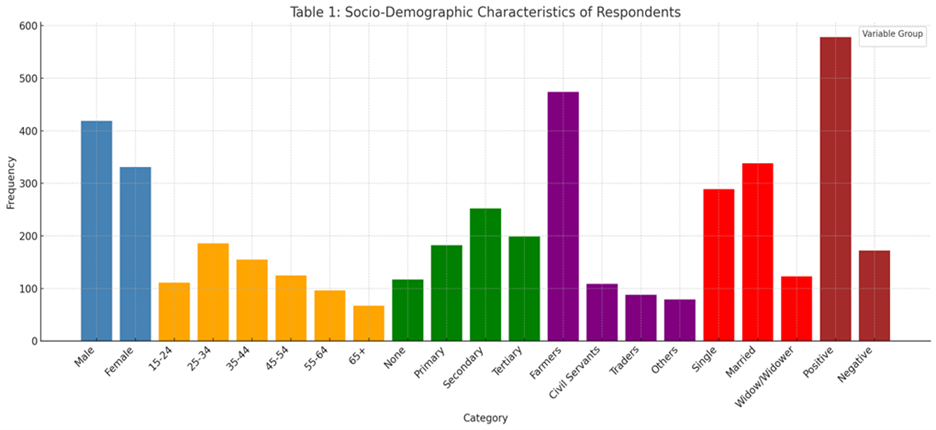 Socio-Demographic Characteristics of the Respondents