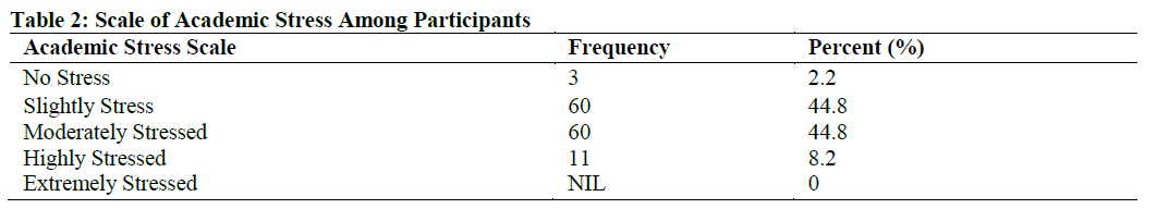 Scale of Academic Stress Among Participants