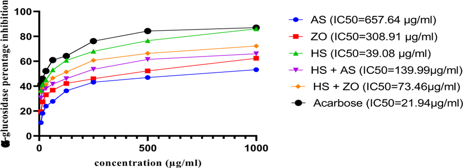 α-Glucosidase inhibitory activity of individual and combined extracts of Hibiscus sabdariffa calyces, Zingiber officinale roots, and Allium sativum bulbs
