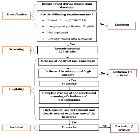 Process of Article Selection