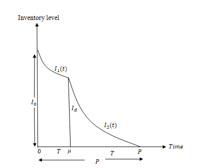 Graphical Representation of Inventory System