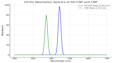 UV–visible spectral profiles of AH-CNP  and CNP