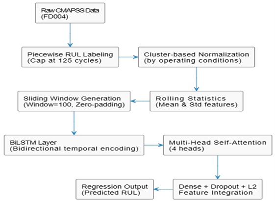 Proposed Data Pre-processing and BiLSTM–Attention Model Pipeline for RUL Prediction