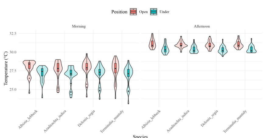 Temperature Distributions by Species, Position, and Time