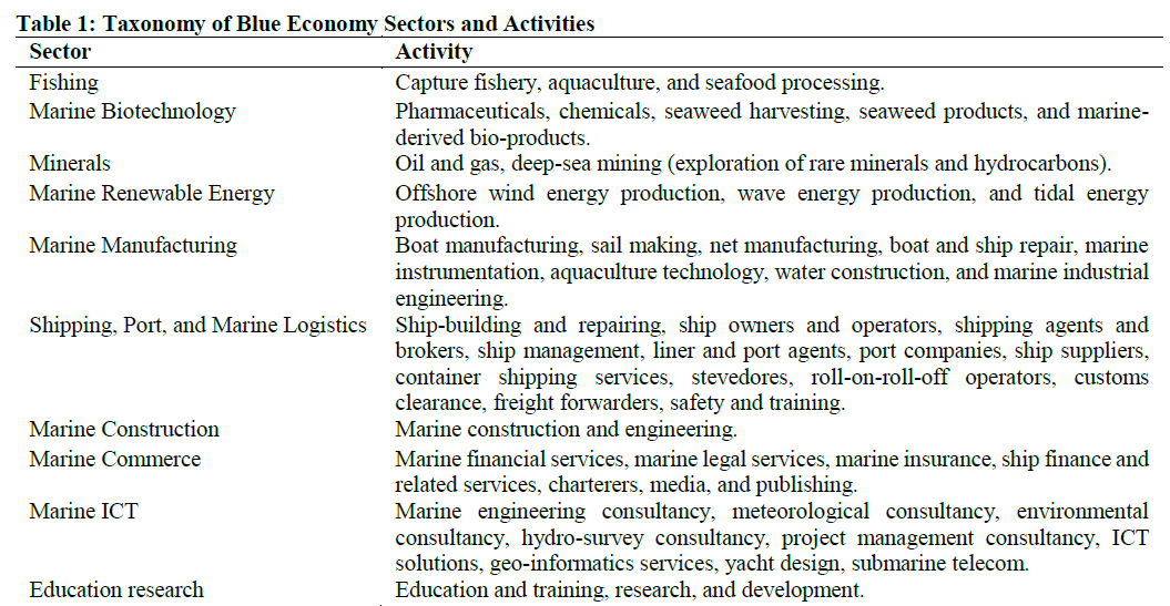 Taxonomy of Blue Economy Sectors and Activities