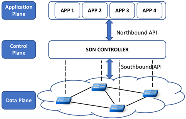 The SDN architecture
