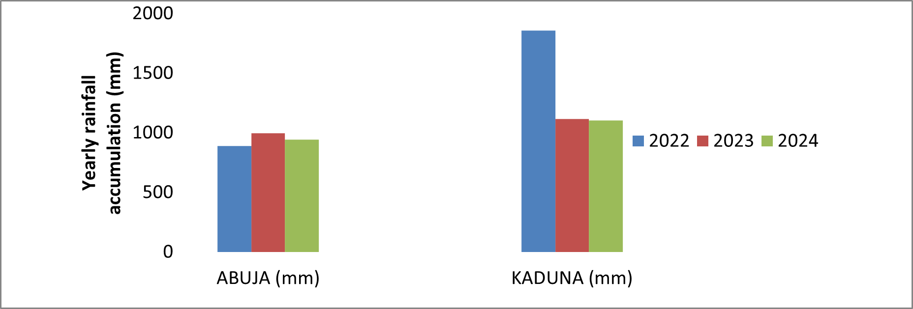Annual rainfall accumulation (mm)