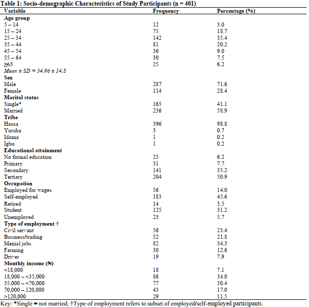 Socio-demographic Characteristics of Study Participants (n = 401)
