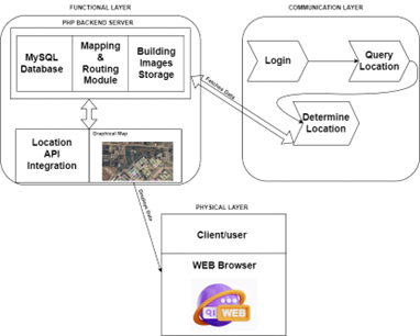 Web-based Location Navigation System Architecture