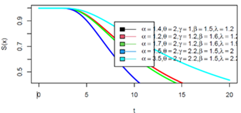 Plot of survival function of APETL-IW distribution