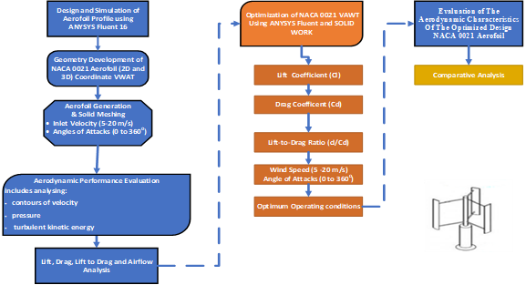 Methodological Flow chart