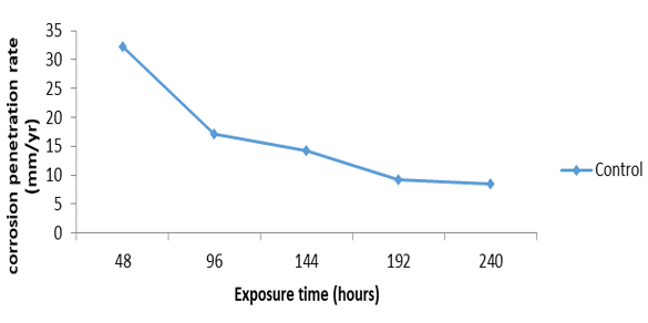 Variation of Corrosion Rate with Exposure Time for Control without Periwinkle Shell Reinforcement
