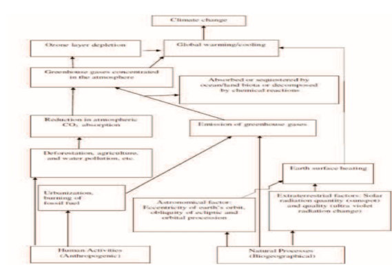 Causal Factors of Climate Change