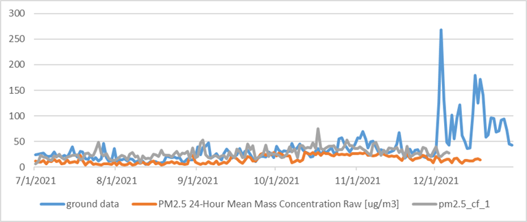 Compared daily ground data and satellite data from July to December (2021)