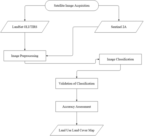 Flow Chart of Land Use Land Cover Methodology