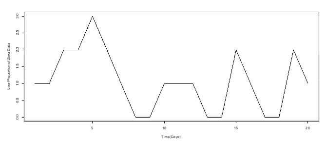 Plots of Sample Generated Time Series Count Data