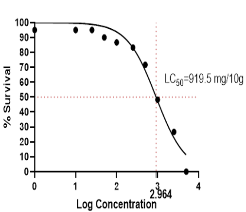 LC50 of the Extract of the Plant using D. Melanogaster (7-day LC50 =919.5 mg/10g)